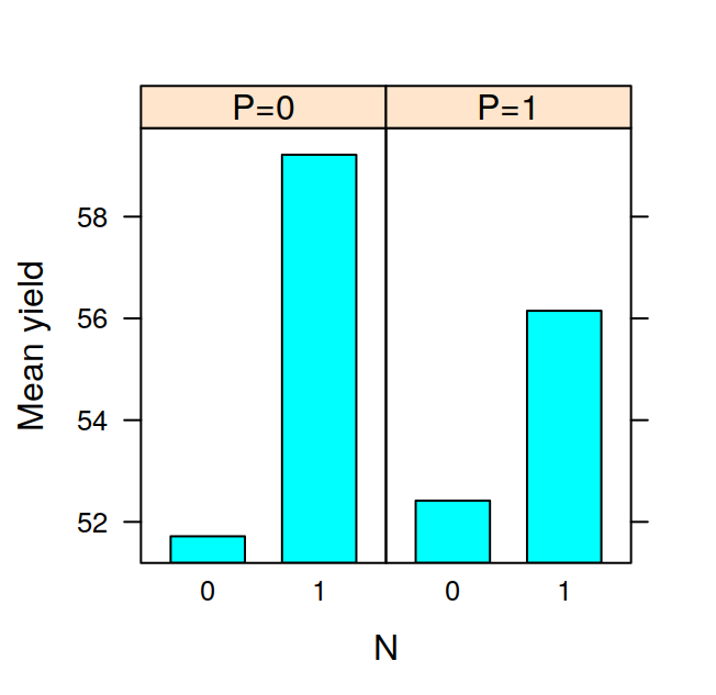 Barplot showing yield as a function of nitrogen and potassium application using multi-panel conditioning.