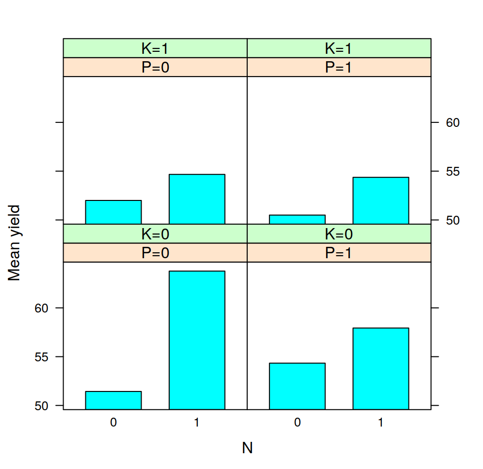 Barplot showing yield as a function of nitrogen and potassium application. Panels plot mean yield as a function of the application of phosphate (0=no, 1=yes).