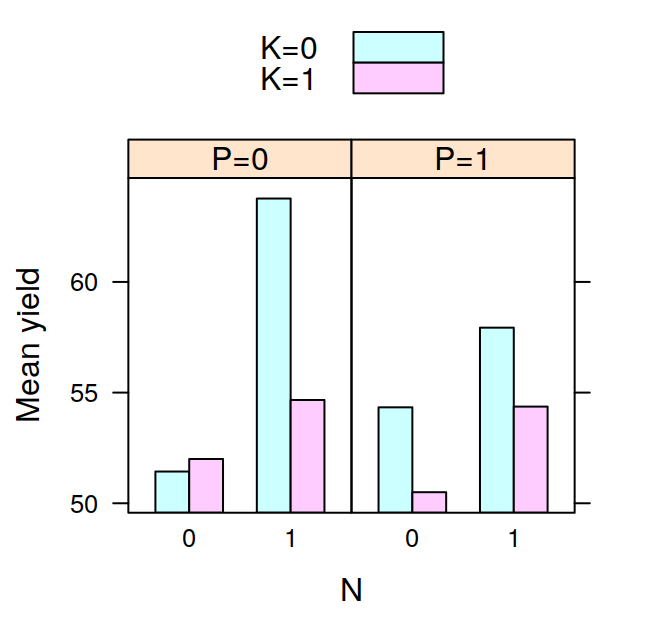 Barplot showing yield as a function of nitrogen, phosphate, and potassium application. Panels plot mean yield as a function of the application of potassium (0=no, 1=yes).