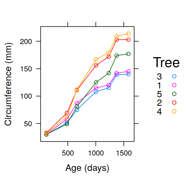 Growth of orange trees: trunk circumference by age (in days) for five trees.