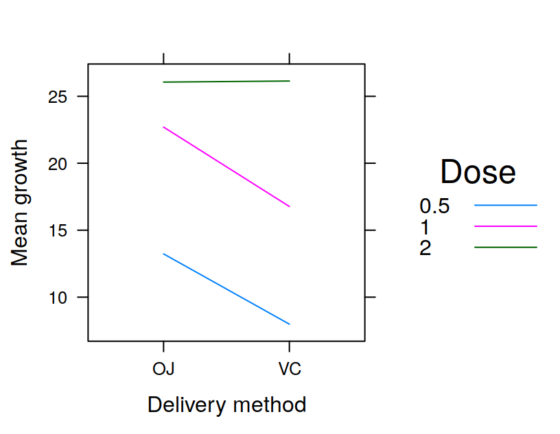 Tooth growth by vitamin C dose and delivery method in guinea pigs.