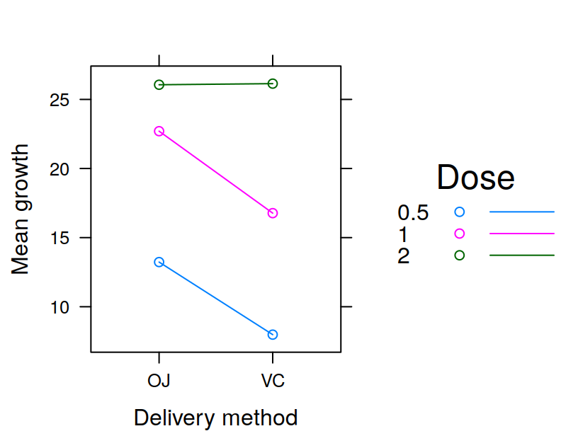 Tooth growth by vitamin C dose and delivery method in guinea pigs.