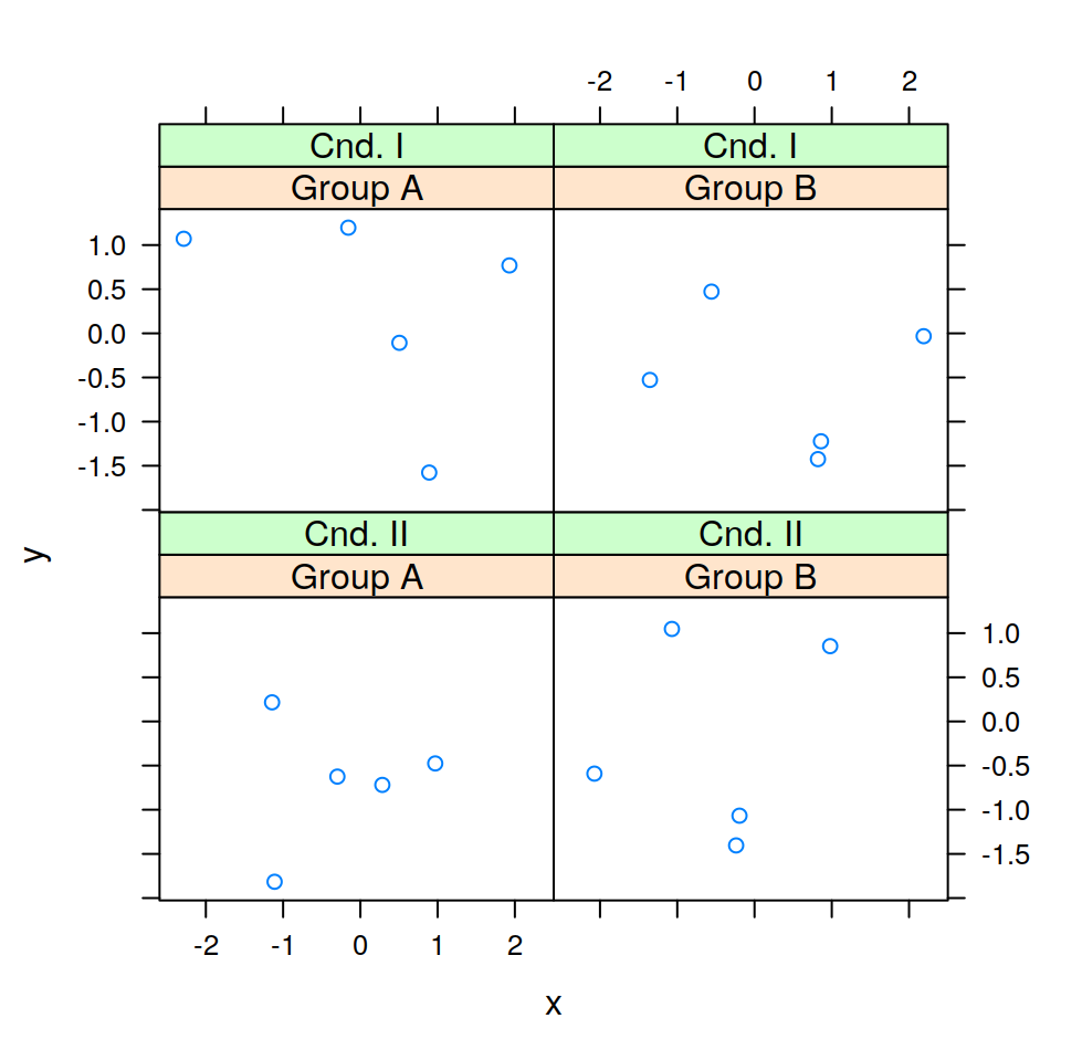 Custom strip labels with two conditioning factors.