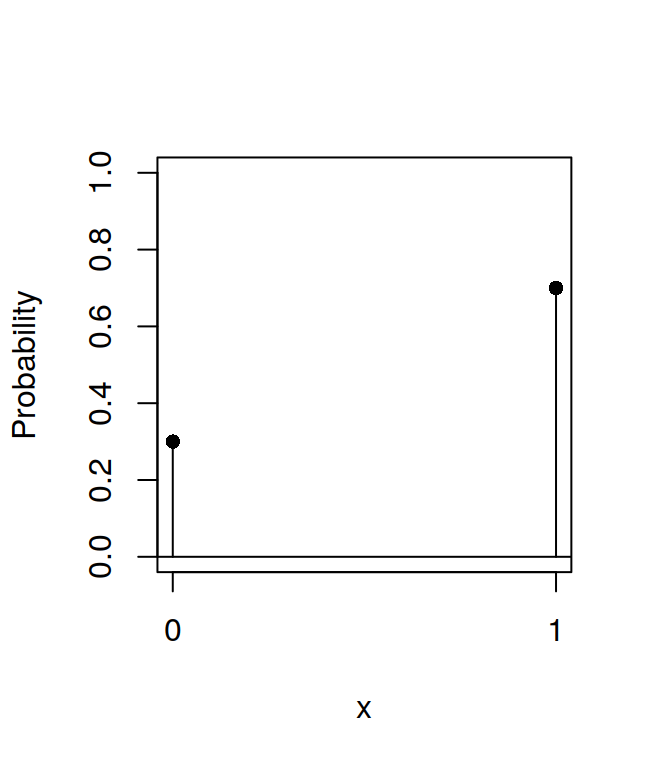 Probability mass function for a Bernoulli random variable.