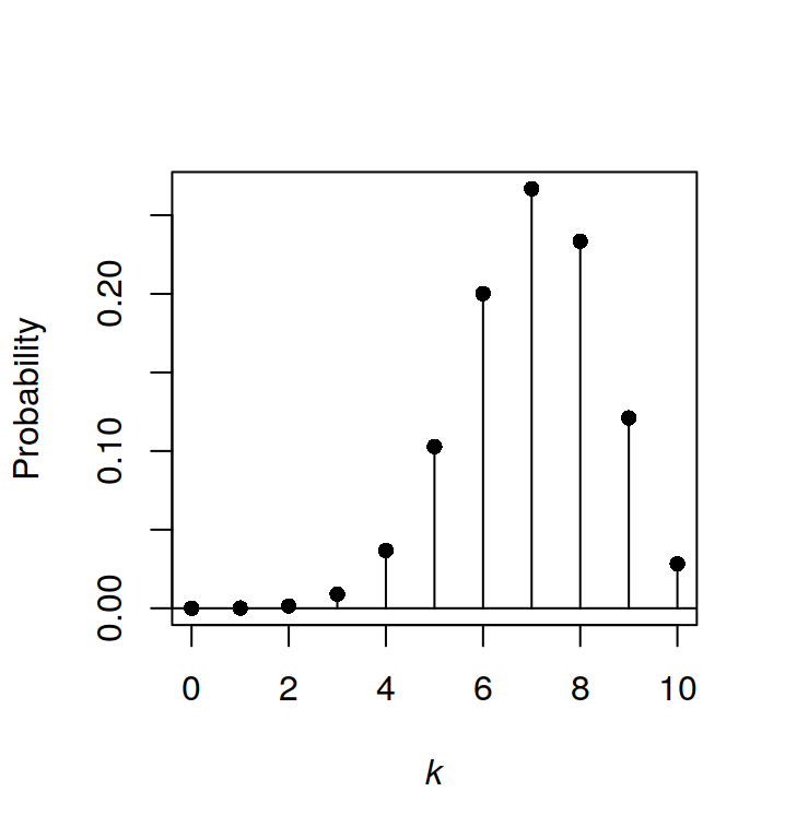 Probability mass function for a binomial random variable with $n=10$ and $p=0.7$. The plot shows the probability of obtaining exactly $k$ successes out of $n$ trials.