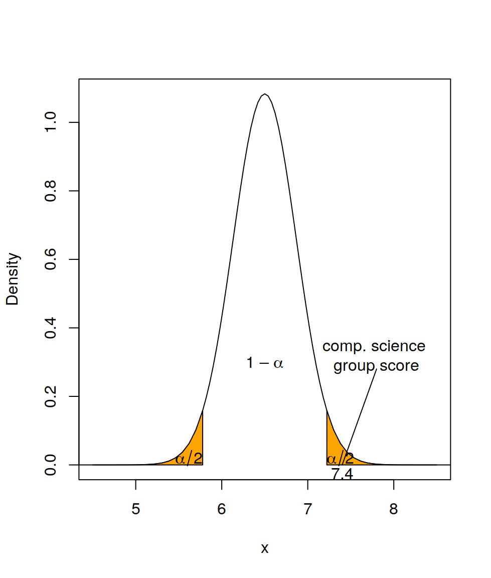 Illustration of the *z*-test for the short term memory span experiment.