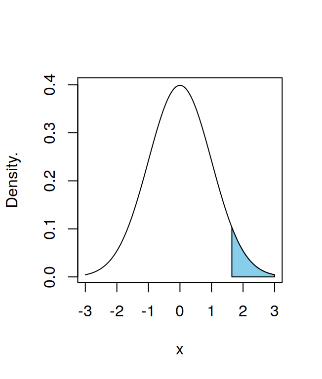 The standard normal distribution