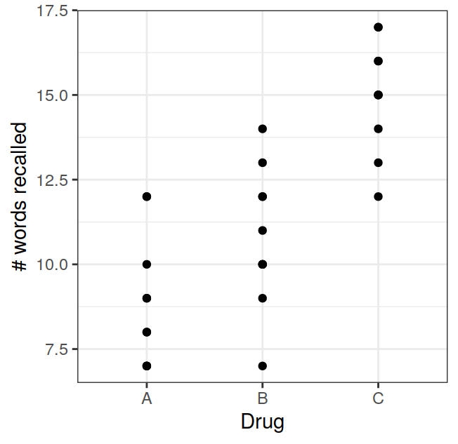 Number of words recalled for participants administered different types of memory-boosting drugs.